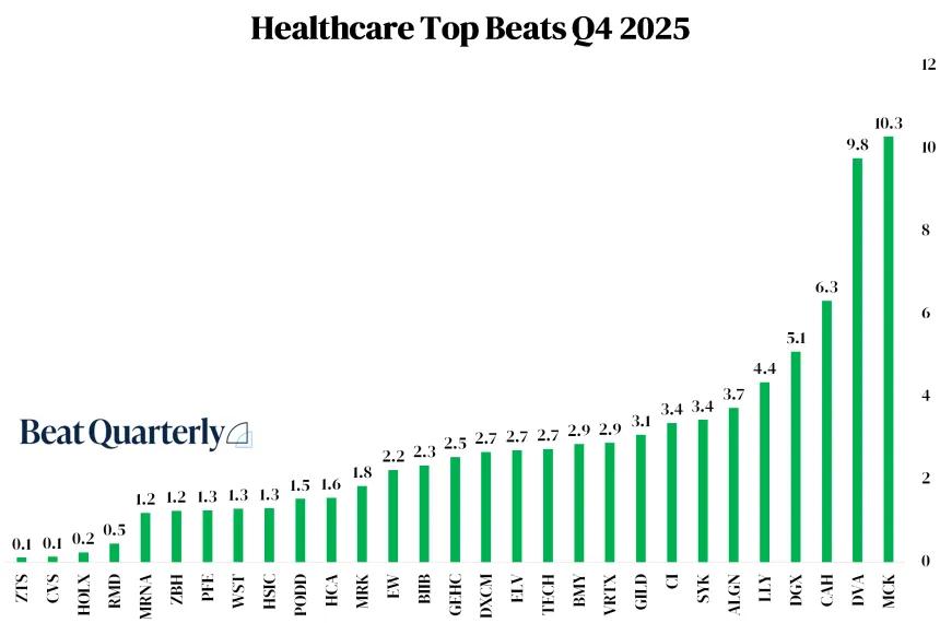 S&P 500 Healthcare Sector Top Beats Chart For Q4, 2025 (03.21.2026)