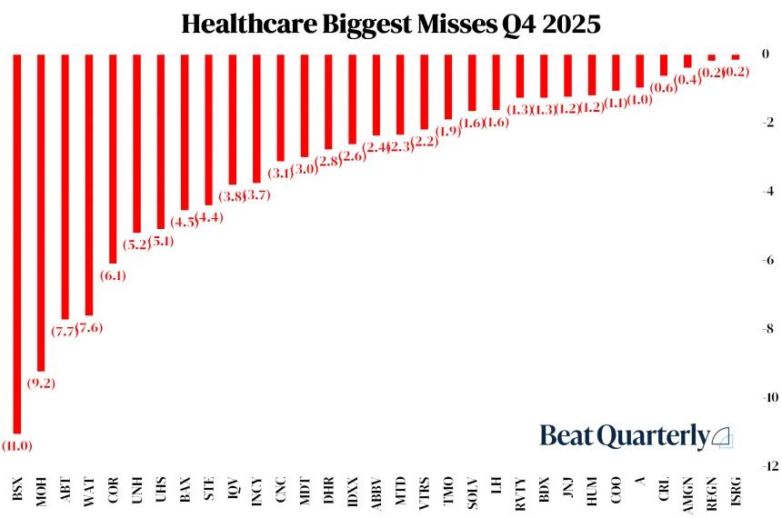 S&P 500 Healthcare Sector Bottom Beats Chart For Q4, 2025 (03.21.2026)