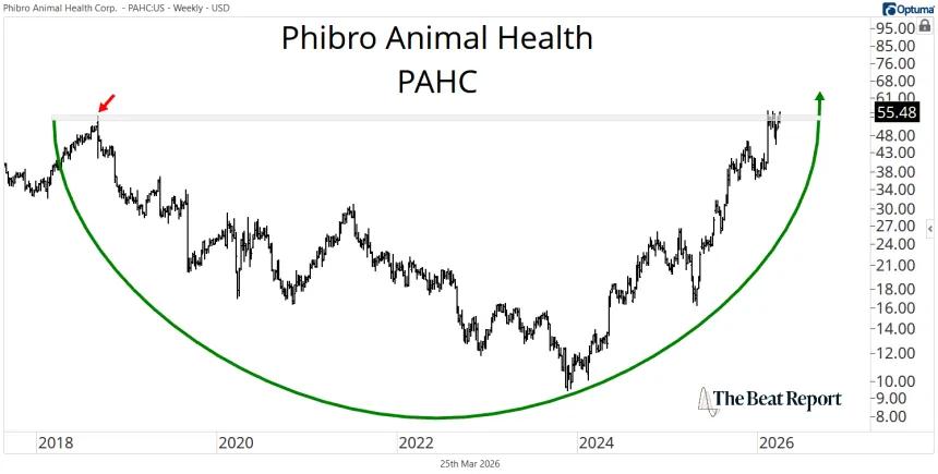 PAHC Chart (03.25.2026)