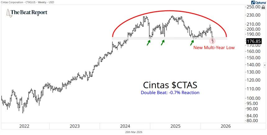 CTAS Chart (03.26.2026)