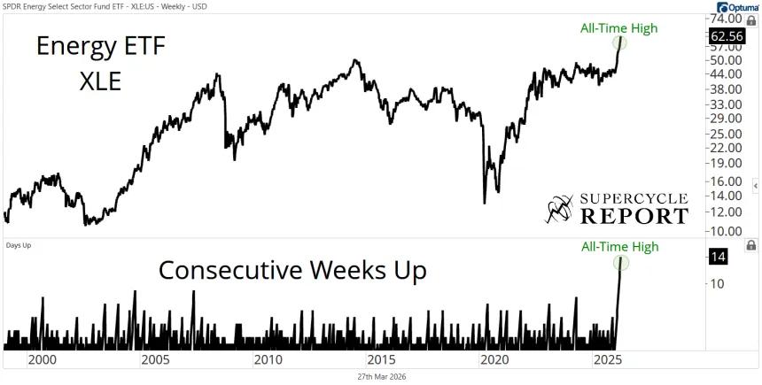 XLE Chart (03.27.2026)