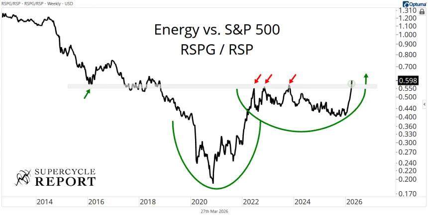 Energy vs. S&P 500 Chart (03.27.2026)
