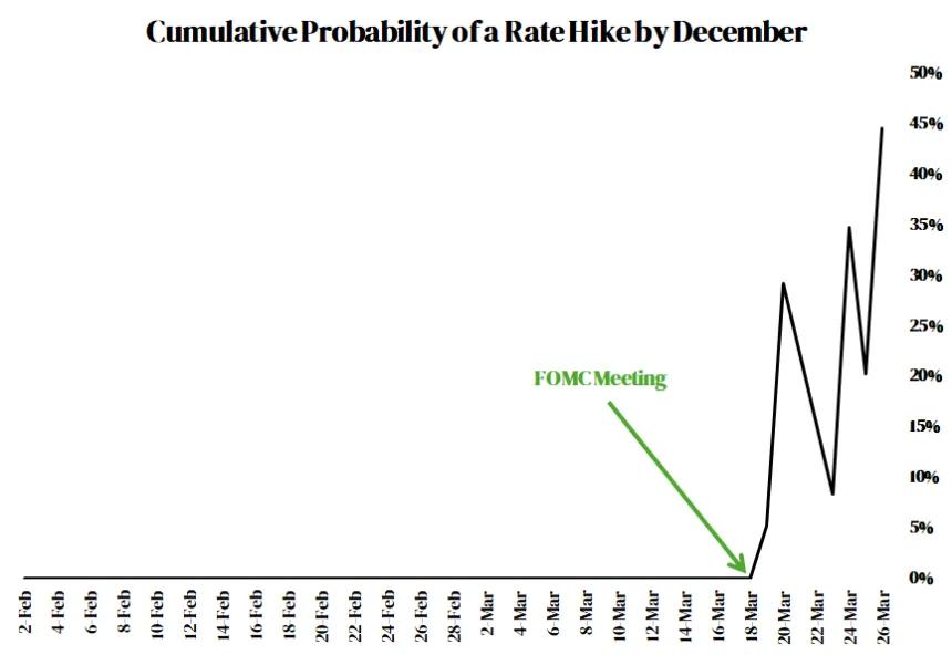 Cumulative Probability of a Rate Hike by December Chart (03.28.2026)