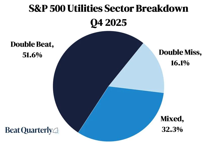 Chart of XLU Earnings Results (03.28.2026)