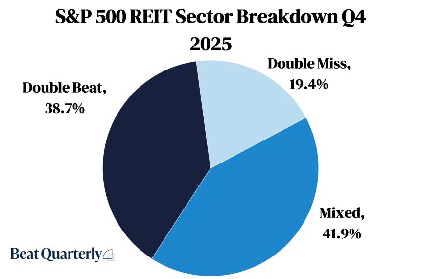 Chart of XLRE Earnings Results (03.28.2026)