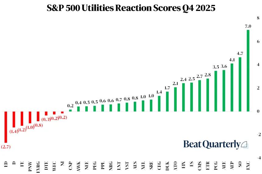 Chart of Q4 2025 XLU Reaction Scores (03.28.2026)