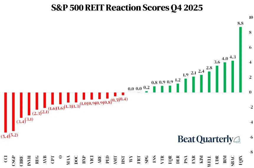 Chart of Q4 2025 XLRE Reaction Scores (03.28.2026)