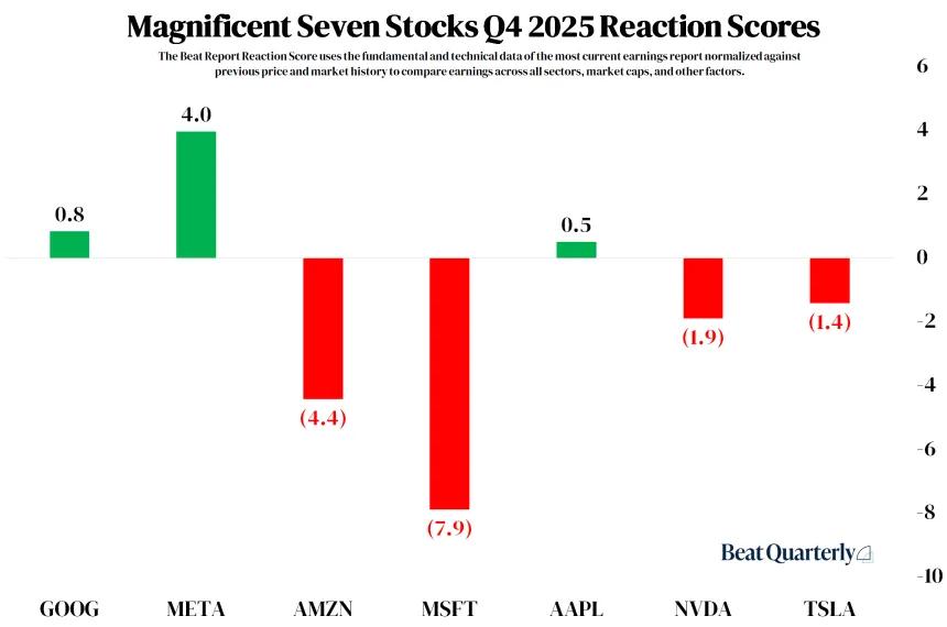 Q4 2025 Mag 7 Reaction Scores Chart (03.31.2026)