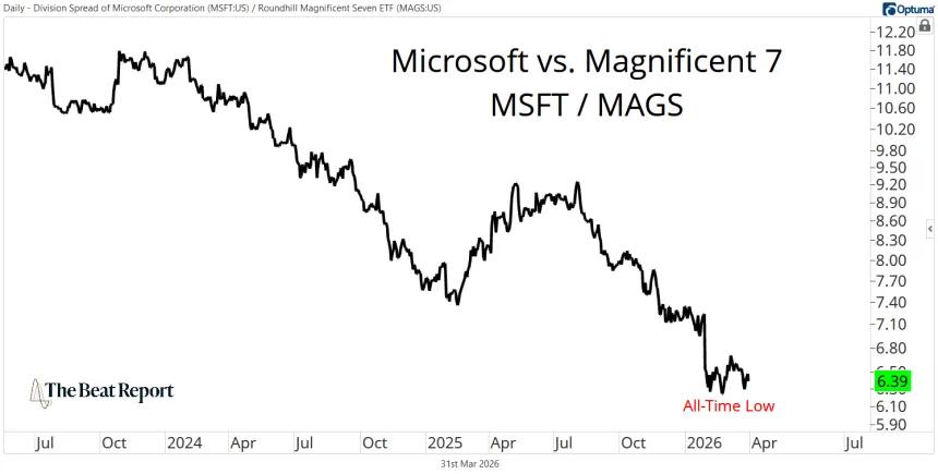 MSFT / MAGS Chart (03.31.2026)