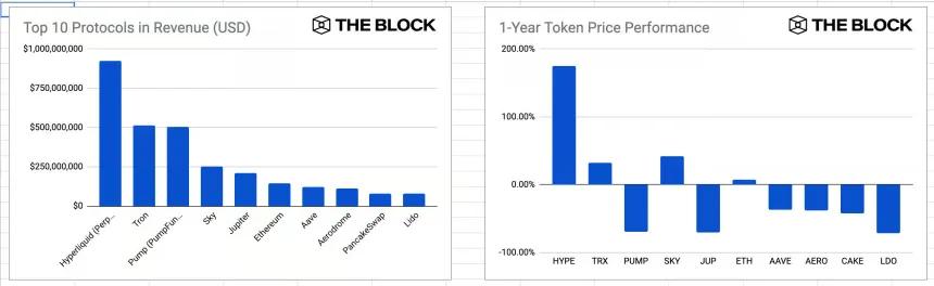 Revenue Price Change Chart