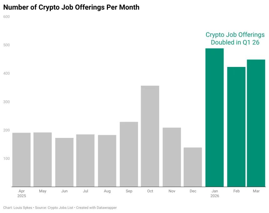 Job Postings Chart