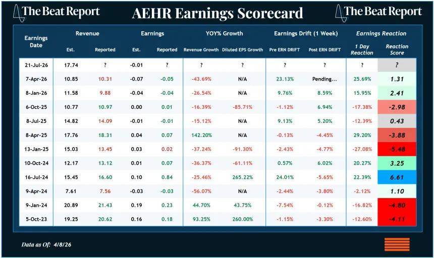 AEHR Earnings Scorecard (04.10.2026)