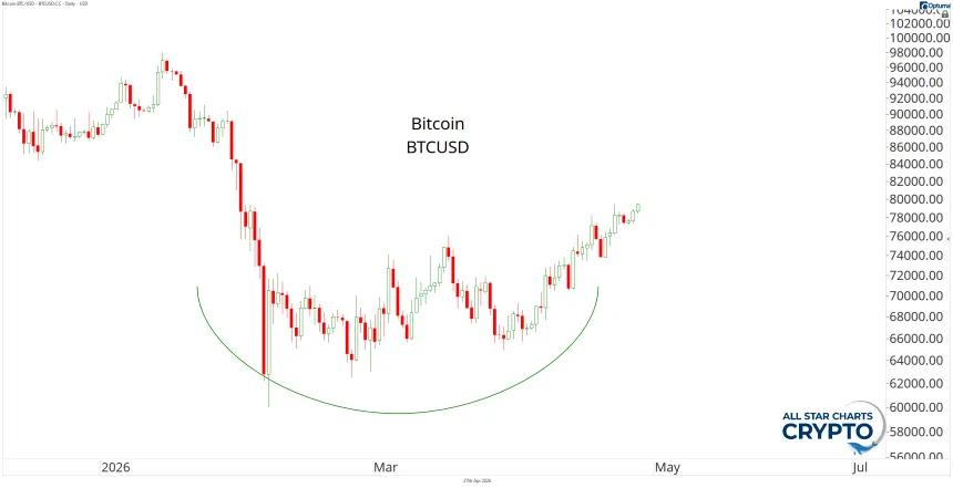 BTC Chart