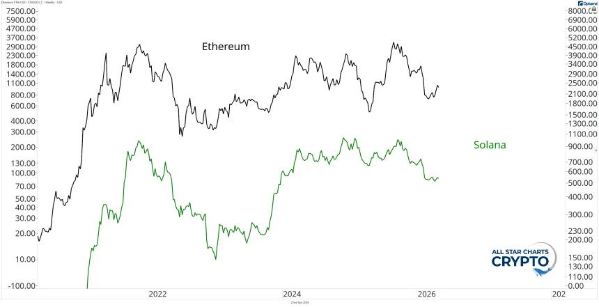 ETH SOL Chart