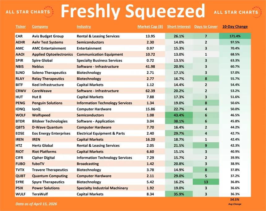 Freshly Squeezed 10-Day Change Table (04.16.2026)