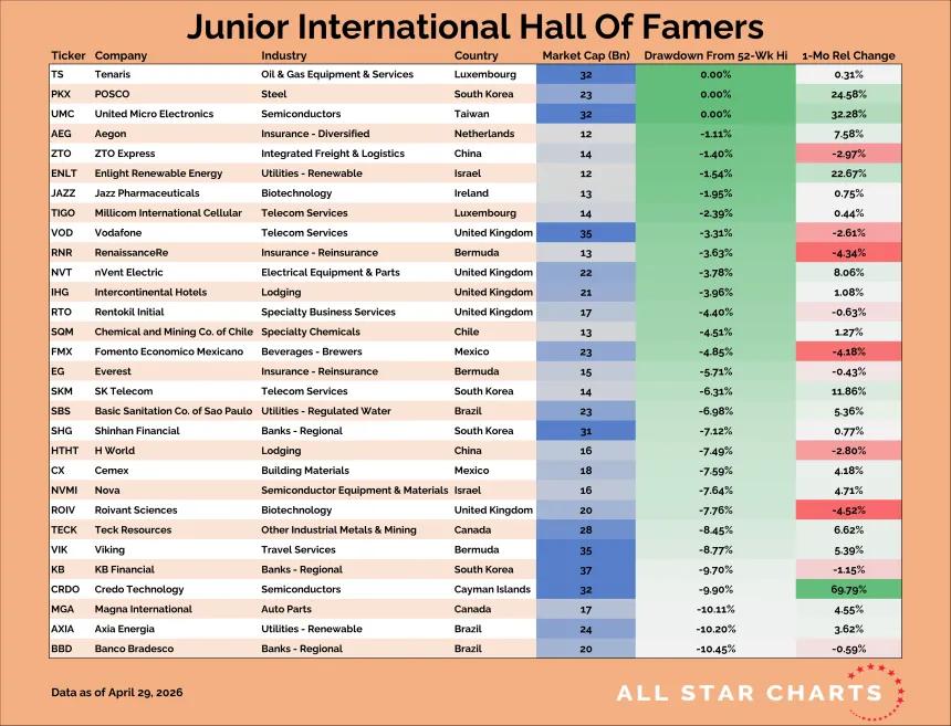 Junior International Hall of Famers Table (04.30.2026)
