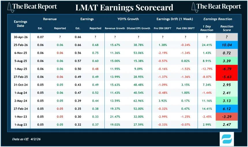 LMAT Earnings Scorecard (04.06.2026)