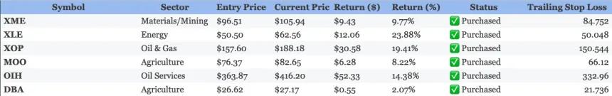 core holdings