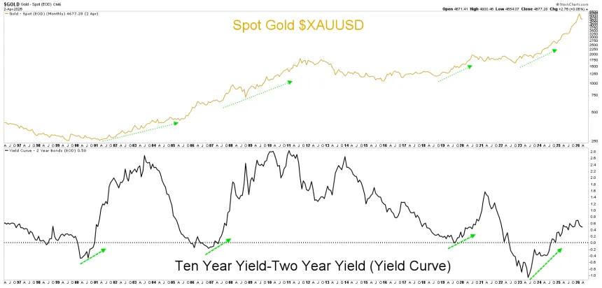 gold yield curve