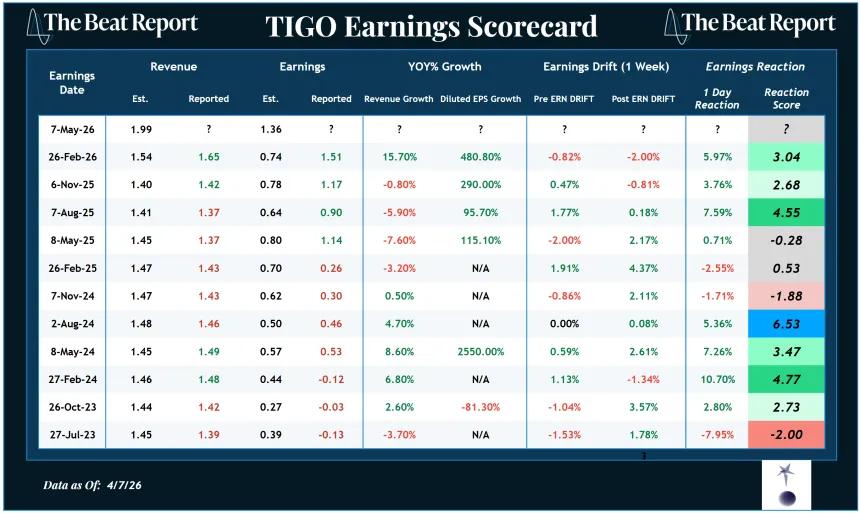 TIGO Earnings Scorecard (04.07.2026)