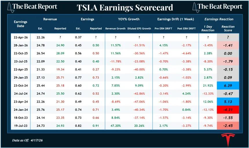 TSLA Earnings Scorecard (04.19.2026)