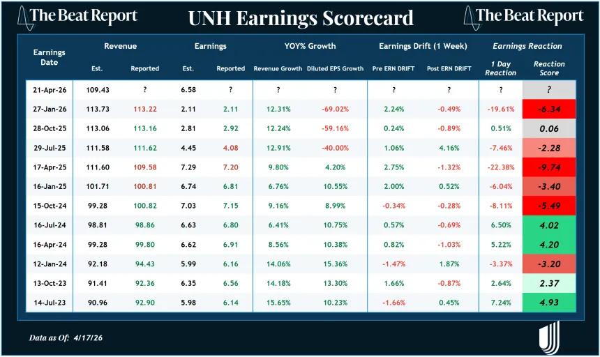 UNH Earnings Scorecard (04.19.2026)