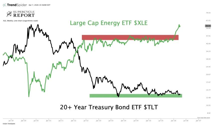 XLE TLT