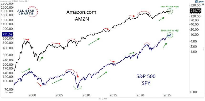 amzn 