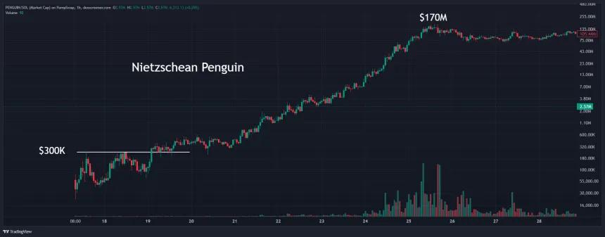 PENGUIN Chart