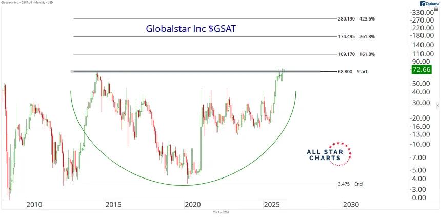 GSAT