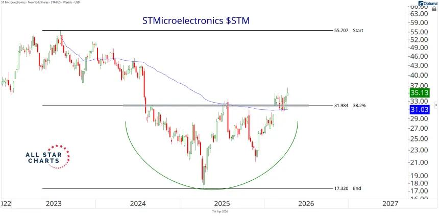 STM