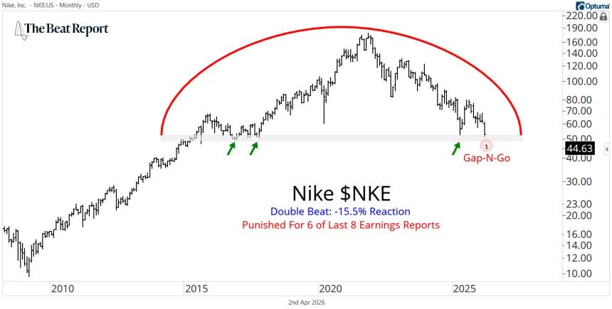 NKE Chart (04.02.2026)