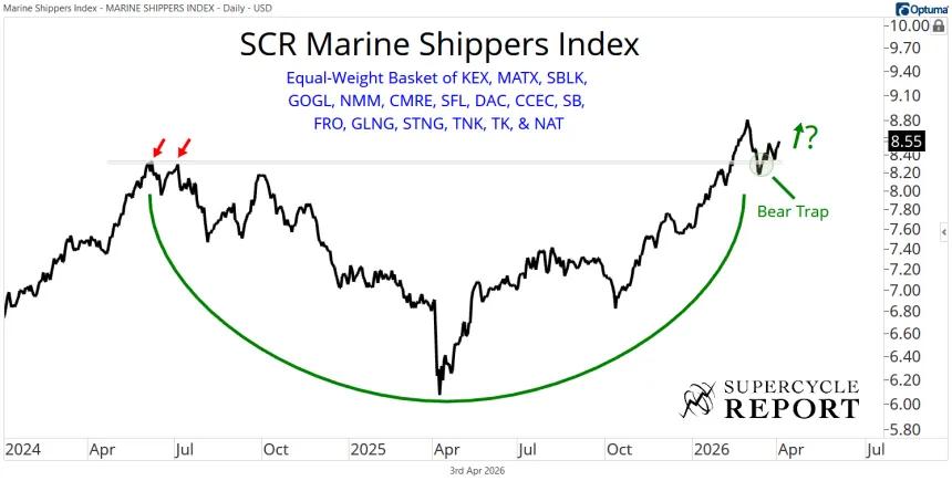 Marine Shippers Index (04.03.2026)