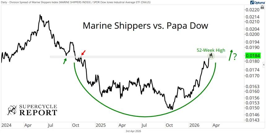 Marine Shippers vs. Papa Dow Chart (04.03.2026)