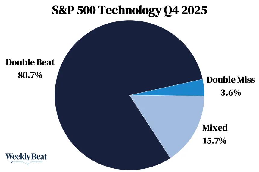 Q4 2025 Technology Earnings Results (04.05.2026)