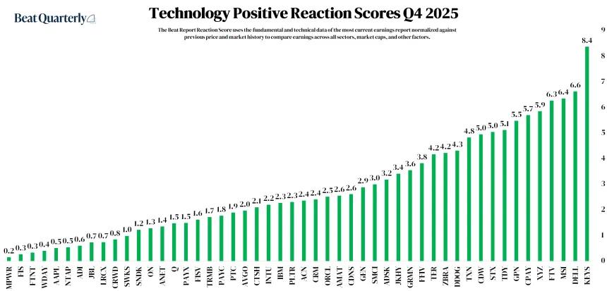 Positive Q4 2025 Technology Reaction Scores (04.05.2026)