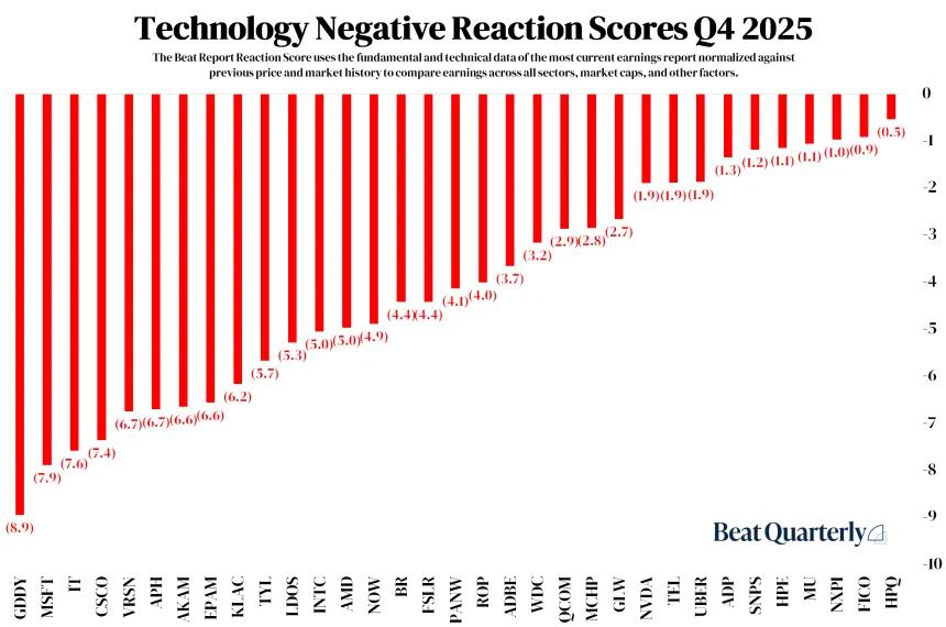 Negative Q4 2025 Technology Reaction Scores (04.05.2026)