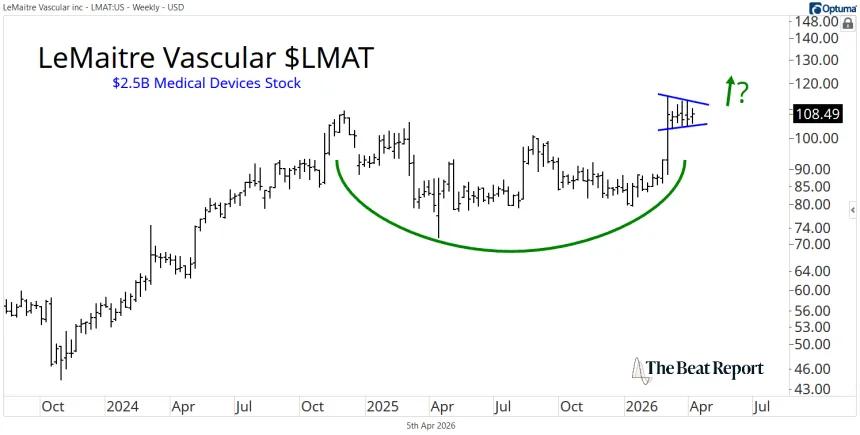 LMAT Chart (04.06.2026)