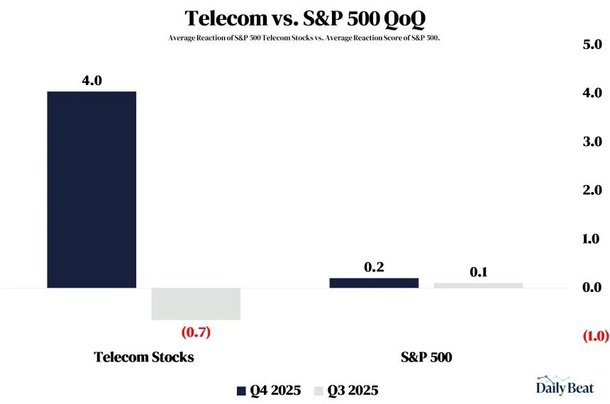 Telecom vs. S&P 500 Reaction Scores (04.08.2026)
