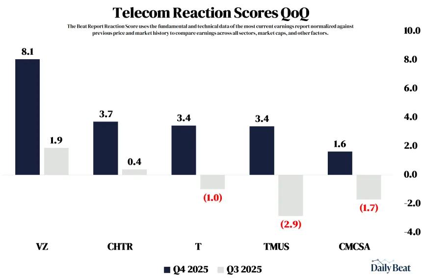 Telecom Reaction Scores (04.08.2026)
