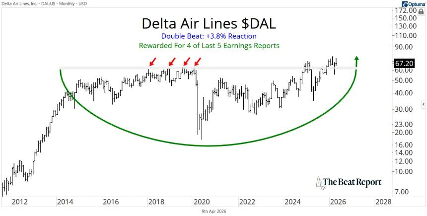 DAL Chart (04.09.2026)