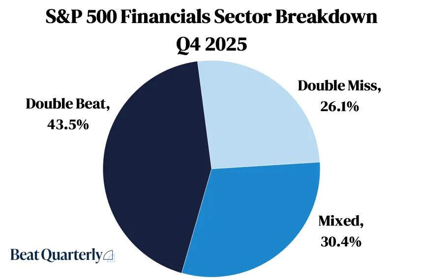S&P 500 Financial Sector Breakdown Q4 2025 (04.12.2026)