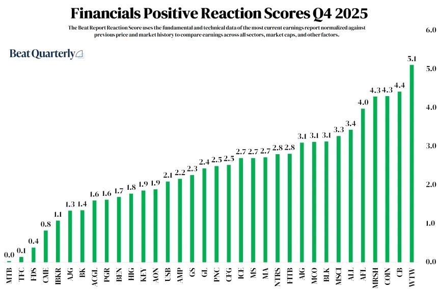 Positive Earnings Reactions From Financial Sector Q4 2025 (04.12.2026)