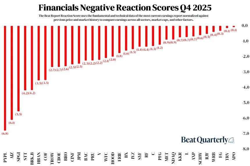 Negative Earnings Reactions From Financial Sector Q4 2025 (04.12.2026)