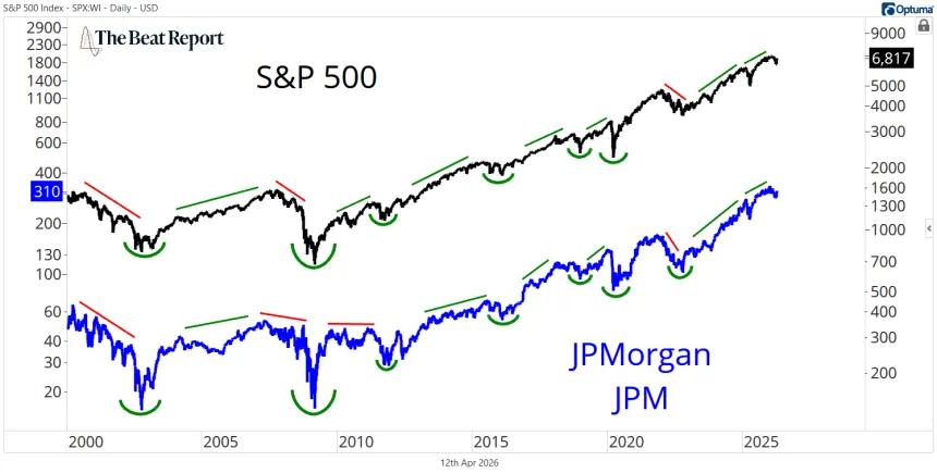 JPM & SPX Chart (04.13.2026)