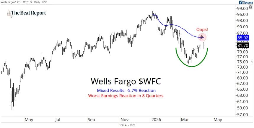 WFC Chart (04.15.2026)