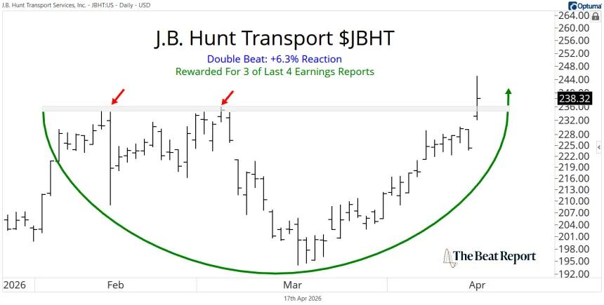 JBHT Chart (04.17.2026)