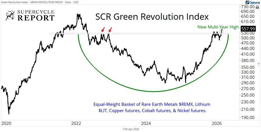 Green Revolution Chart (04.17.2026)