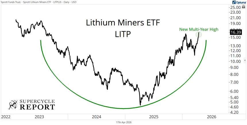 Lithium Miners Chart (04.17.2026)