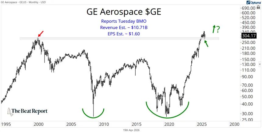 GE Chart (04.19.2026)